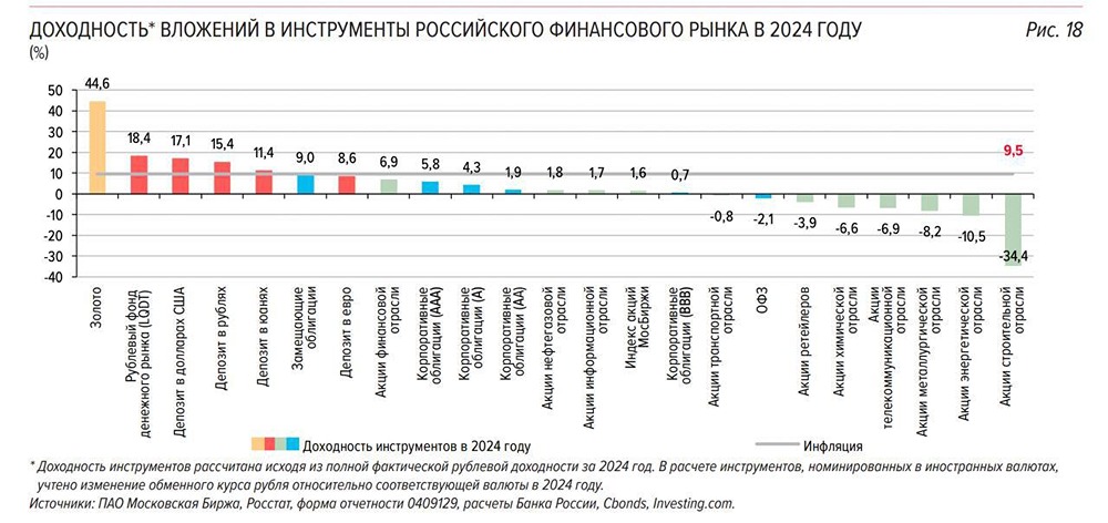 Согласно оценкам Центрального банка, в 2024 году вложения в акции строительных компаний не будут представлять собой наиболее перспективный вариант для инвестиций