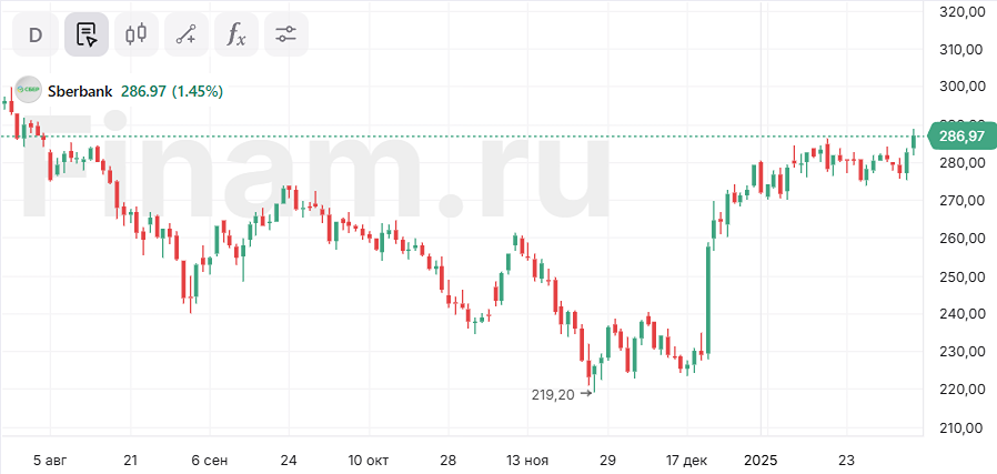 Мнение: Цифра Брокер, Финам, ИК Вектор Капитал.
Ценные бумаги «Сбера» достигли максимального значения с августа 2024 года