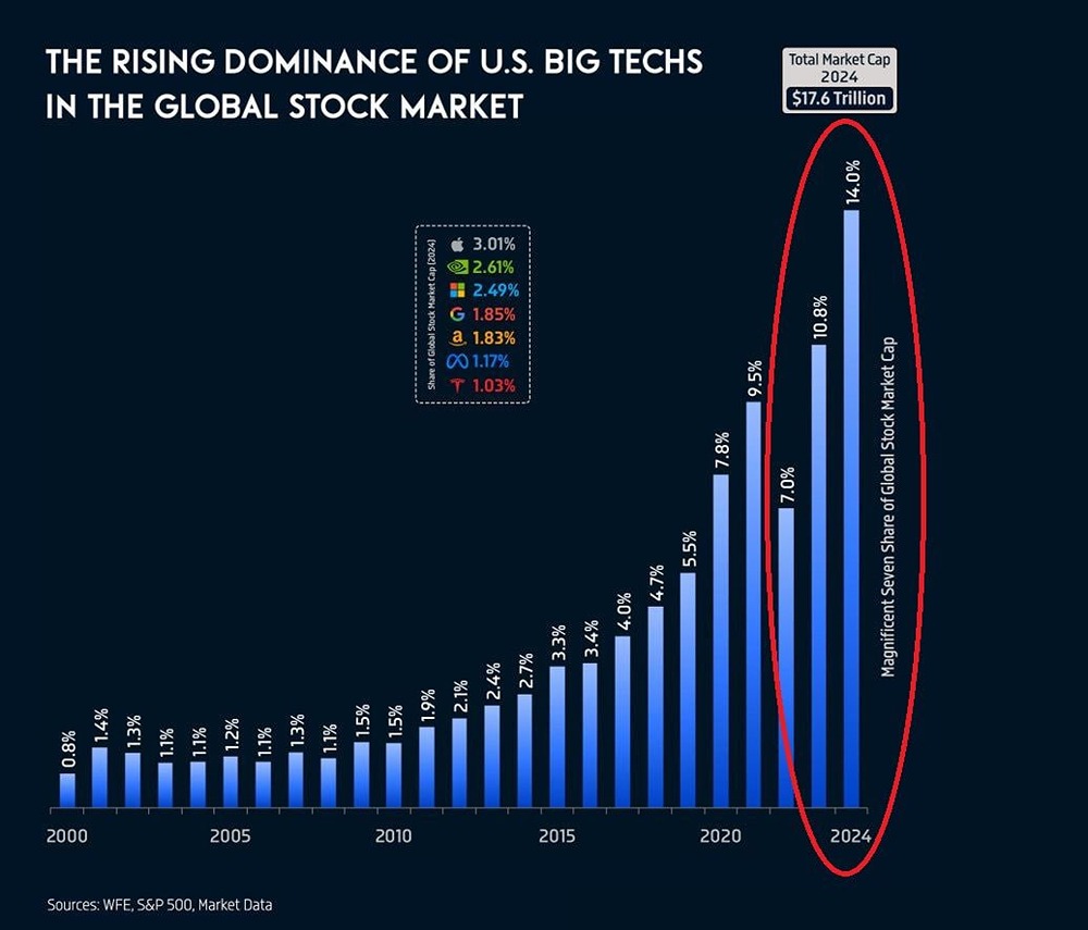 Ценные бумаги «Великолепной семёрки» достигли исторического максимума, составив 14% от общей стоимости мирового рынка акций