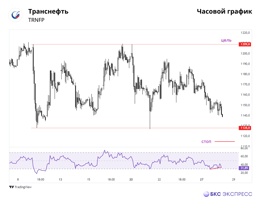 Мнение: БКС Мир Инвестиций. 
Транснефть: вероятное возвращение к верхней границе диапазона колебаний.