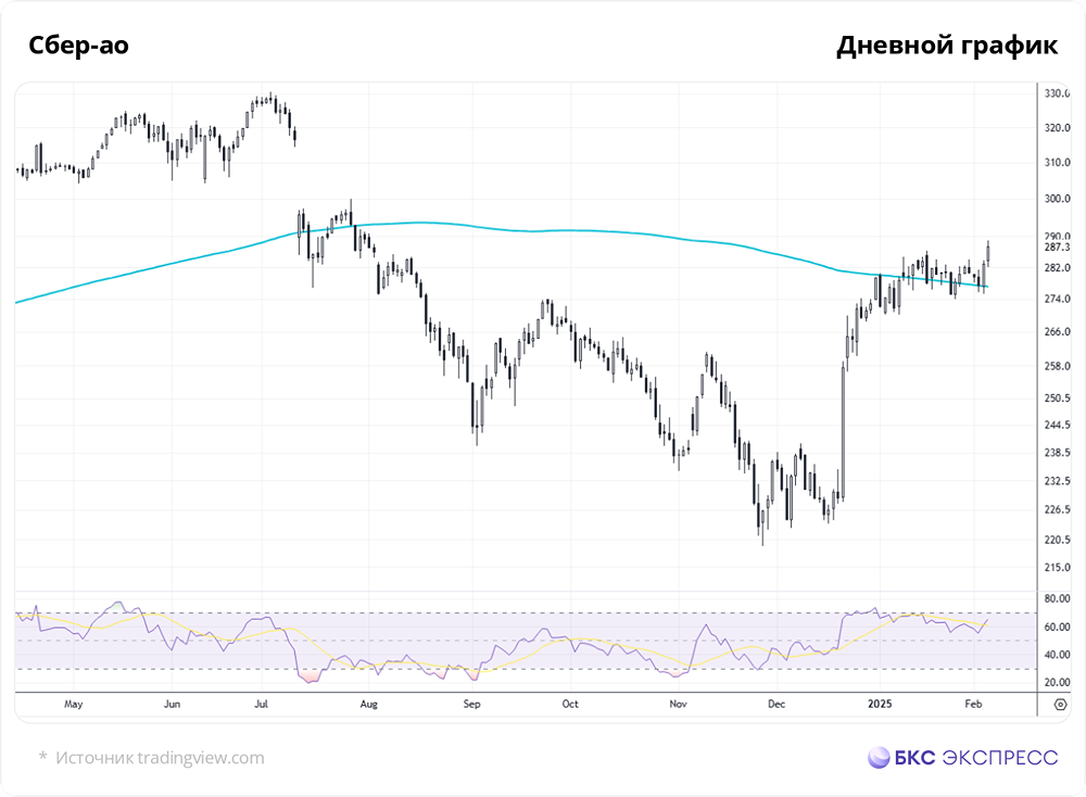 Мнение: БКС Мир Инвестиций.
Эксперты анализируют перспективы роста акций Сбербанка