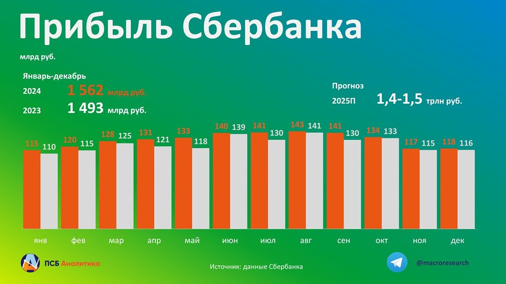 Мнение: ПСБ Инвестиции.
Сбер: осторожно смотрим на перспективы 2025 года