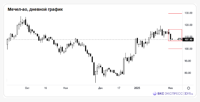 Мечел и ВК: Анализ волатильности и технических перспектив