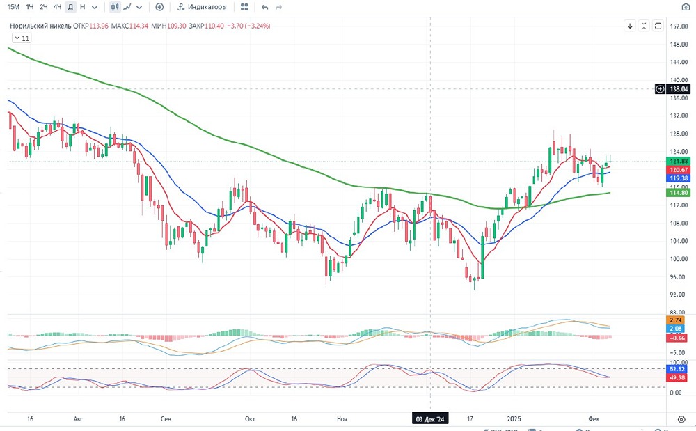 Обзор и разбор акции ПАО "Норникель"