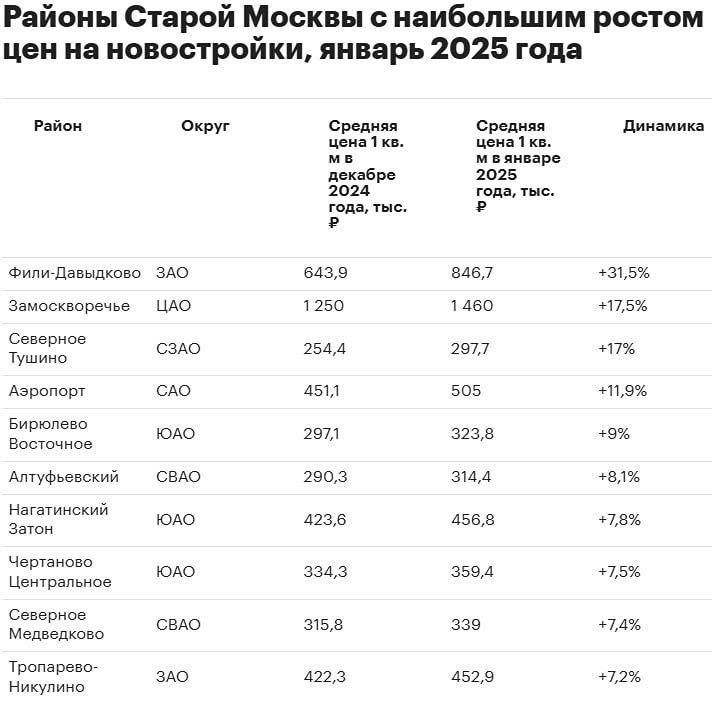 Представляем вашему вниманию рейтинг десяти районов «старой» Москвы, которые продемонстрировали наибольший рост стоимости в январе