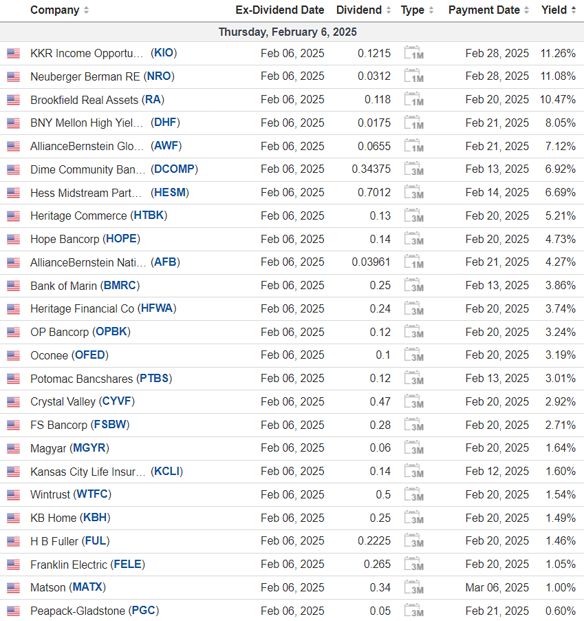 Календарь дивидендных выплат в США на 06 февраля