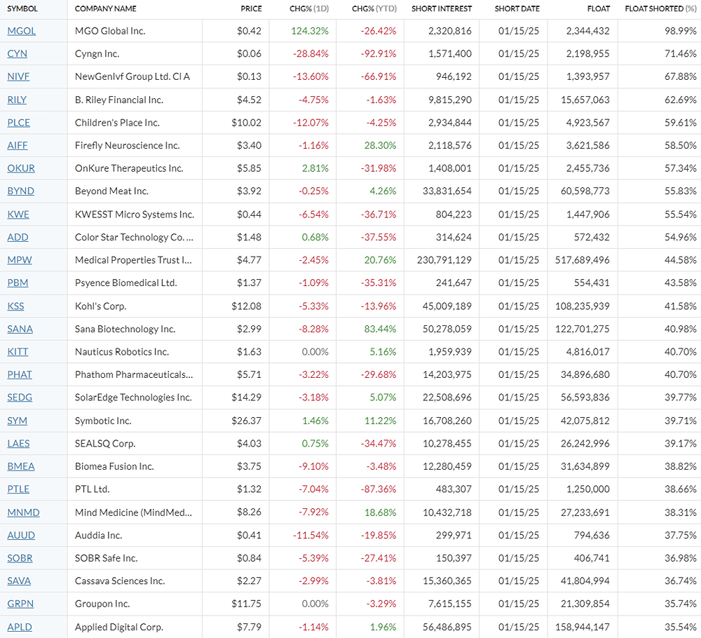 Short Flow акций США на 10.02