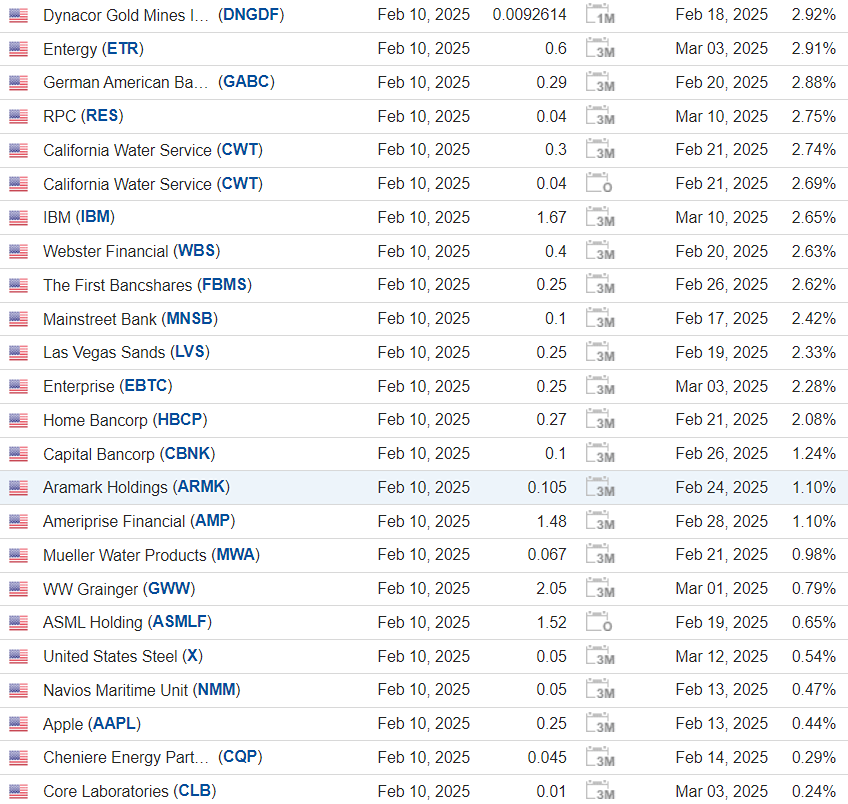 Календарь дивидендных выплат в США на 10 февраля