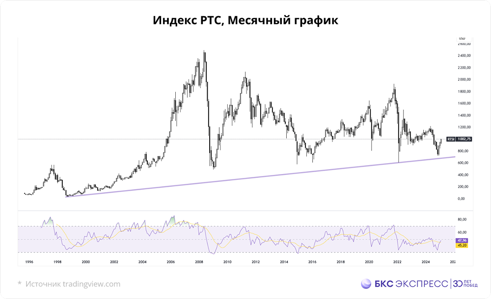 Индекс РТС впервые за семь месяцев преодолел отметку в 1000 пунктов.