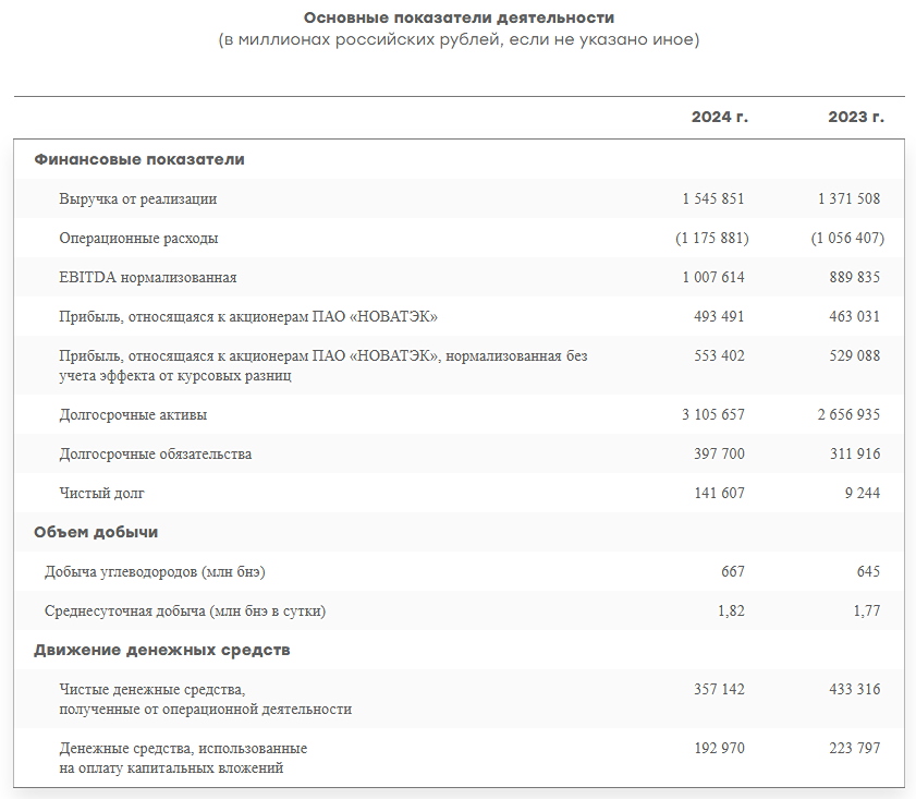 Компания «НОВАТЭК» представила финансовые результаты своей деятельности за 2024 год