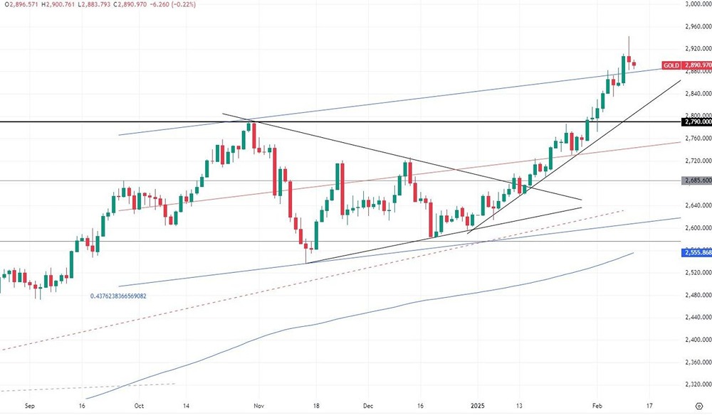 Стоимость золота. Сможет ли оно достичь отметки в 3000 долларов в обозримой перспективе?