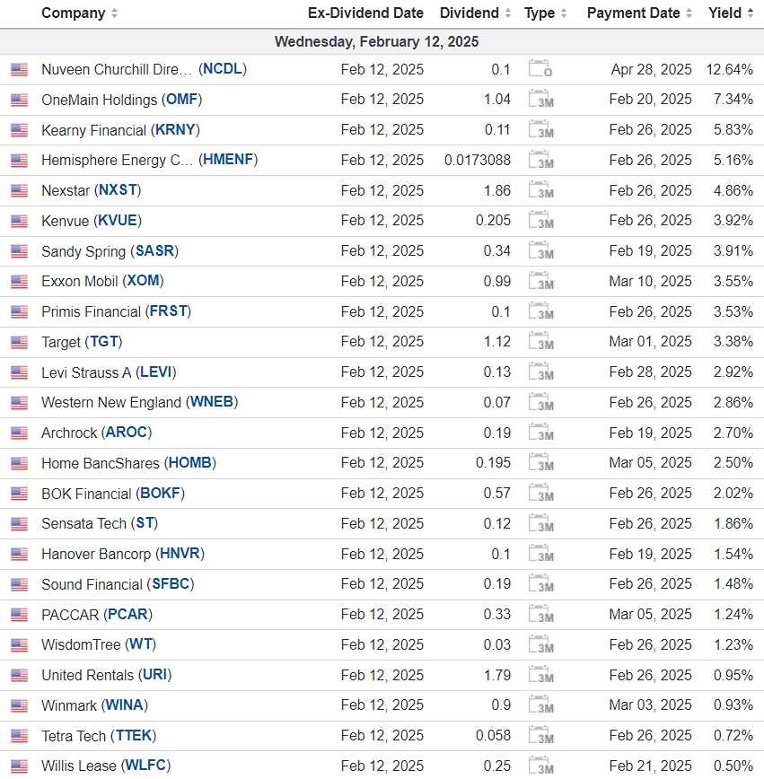 Календарь дивидендных выплат в США на 12 февраля