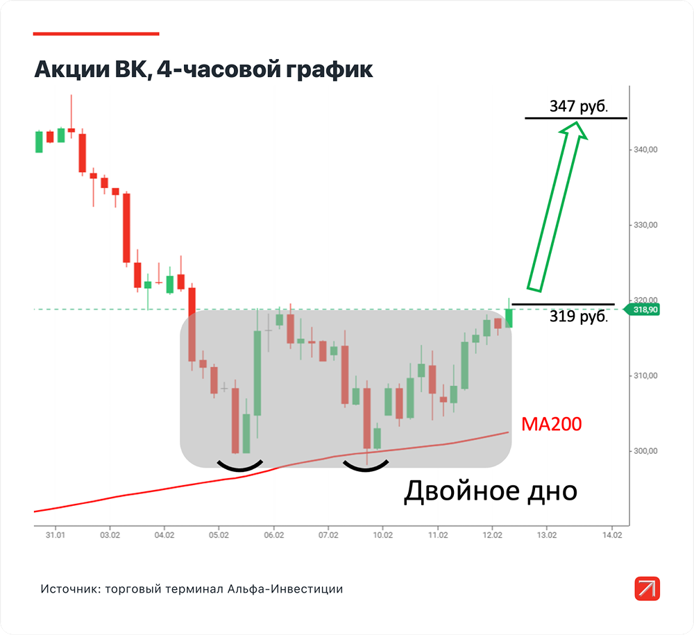 В течение месяца акции ВК могут принести до 8,7% дохода