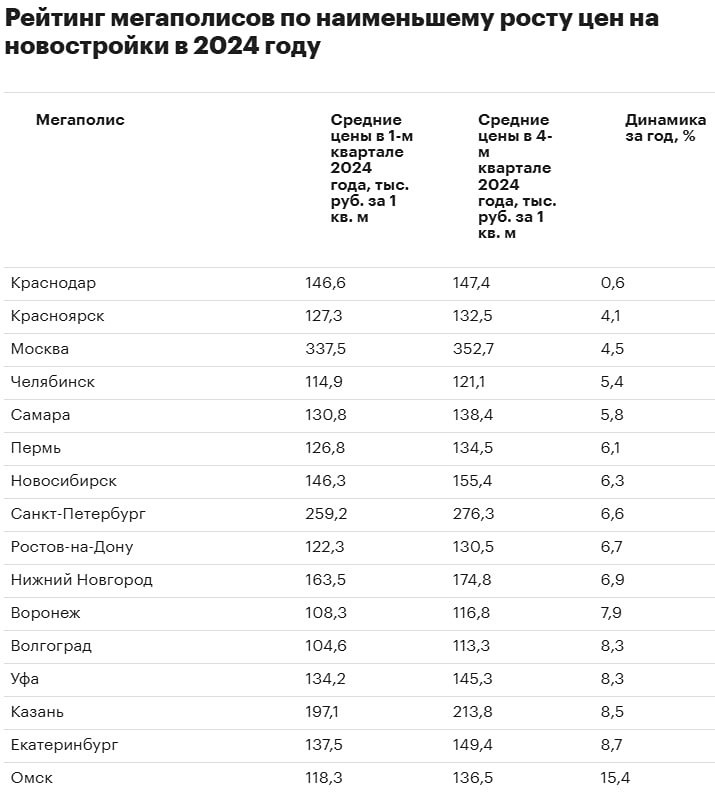 Похоже, что период активного увеличения стоимости нового жилья в Краснодаре подошёл к концу