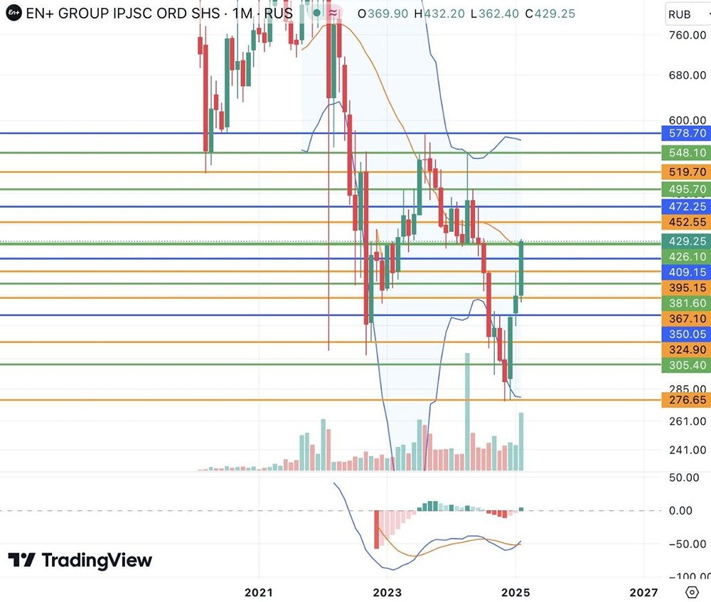 Котировки «Эн+ Групп» демонстрируют спекулятивный рост