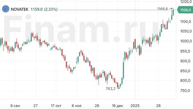 Ожидаемые финансовые показатели «НОВАТЭКа» дают основания предполагать, что компания выплатит дивиденды в размере 52 рублей на акцию
