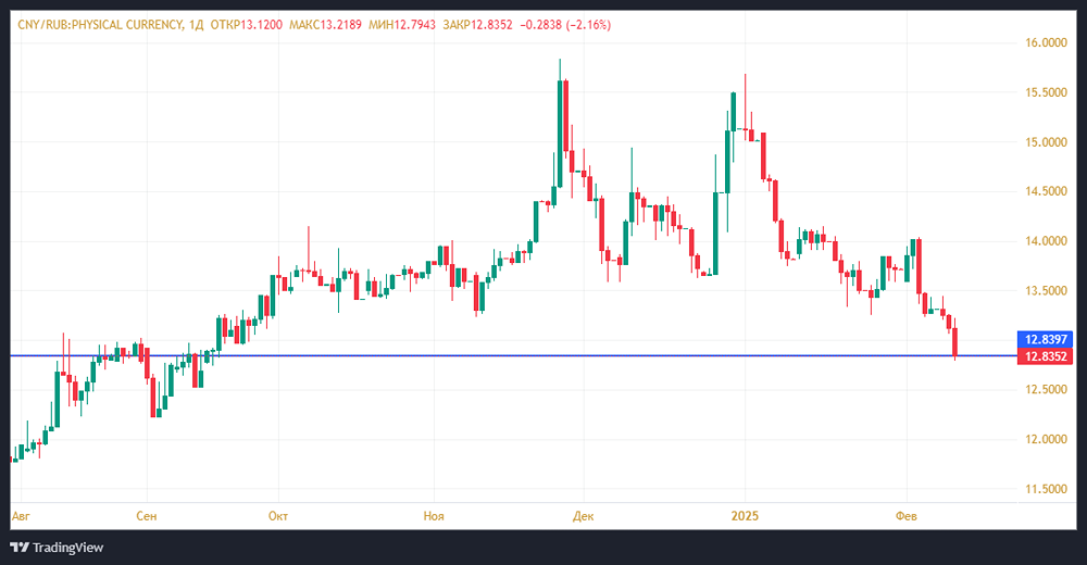 Курс юаня будет и дальше опускаться до новых минимальных значений