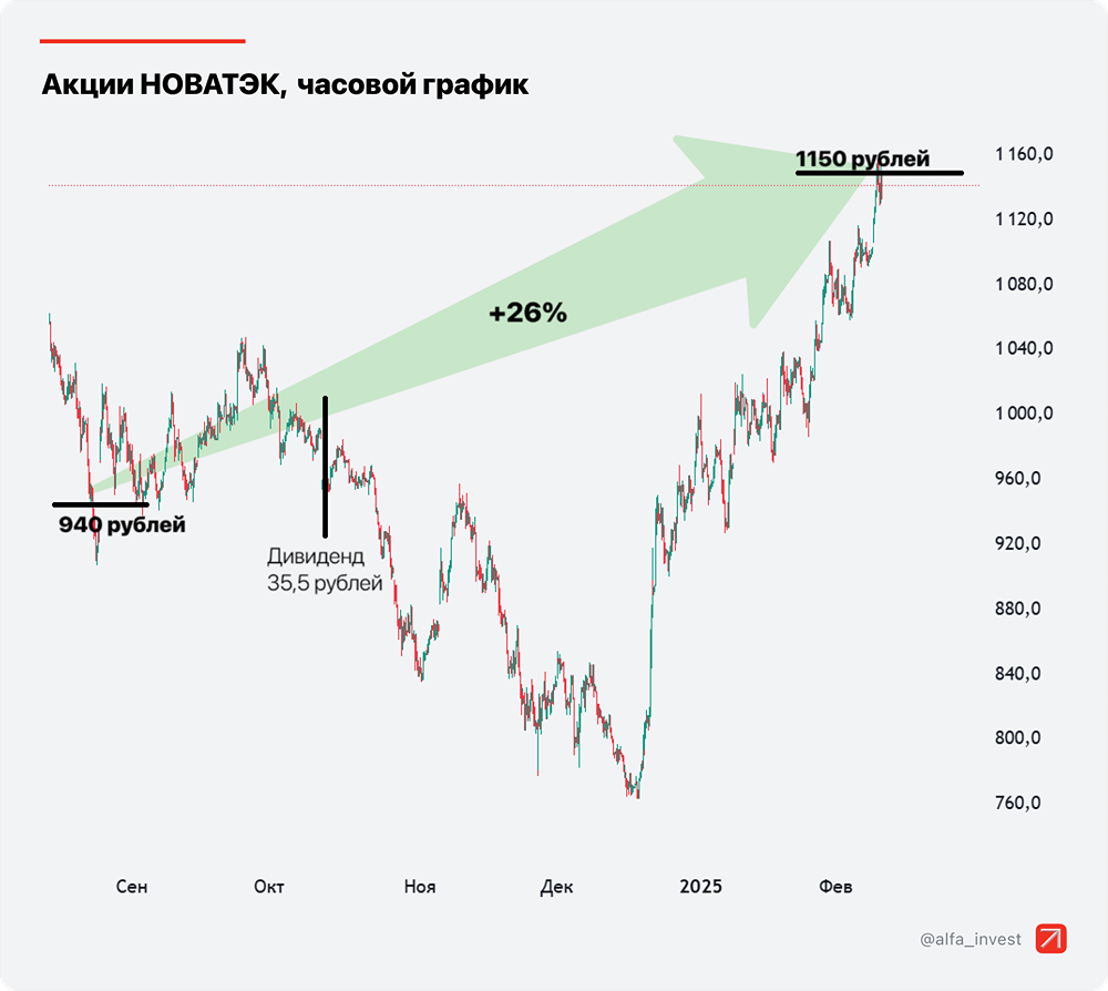 Идея реализована: стоимость акций компании «НОВАТЭК» достигла целевого уровня