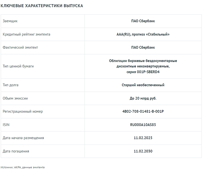 Аналитическое кредитное рейтинговое агентство (АКРА) присвоило выпуску облигаций ПАО «Сбербанк» серии 001Р-SBERD4 (RU000A10AS85) кредитный рейтинг AAA(RU)