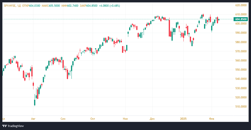 Эксперты с Уолл-стрит предсказывают, что введение тарифов, предложенных президентом США, приведёт к уменьшению прибыли индекса S&P 500