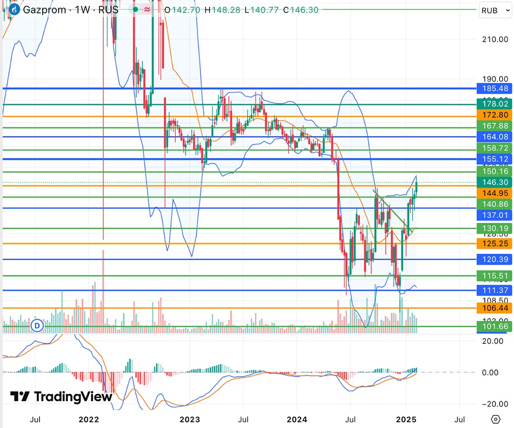 Будущее дивидендных выплат «Газпрома» за 2024 год пока неясно