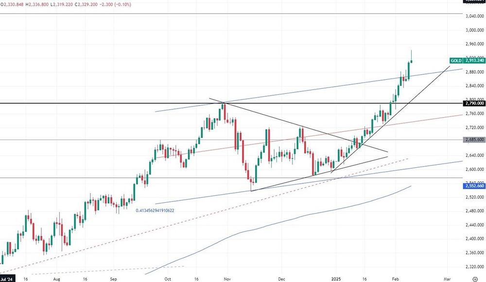 Стоимость золота резко выросла и достигла новых рекордных значений.