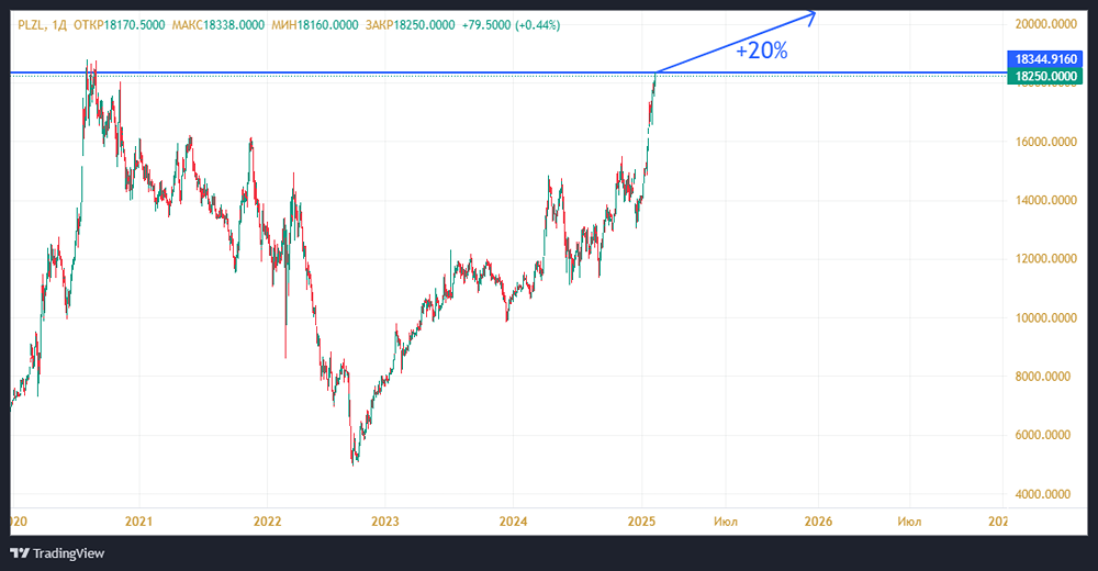 Инвестирование в акции «Полюса» потенциально принесёт 20% прибыли за год