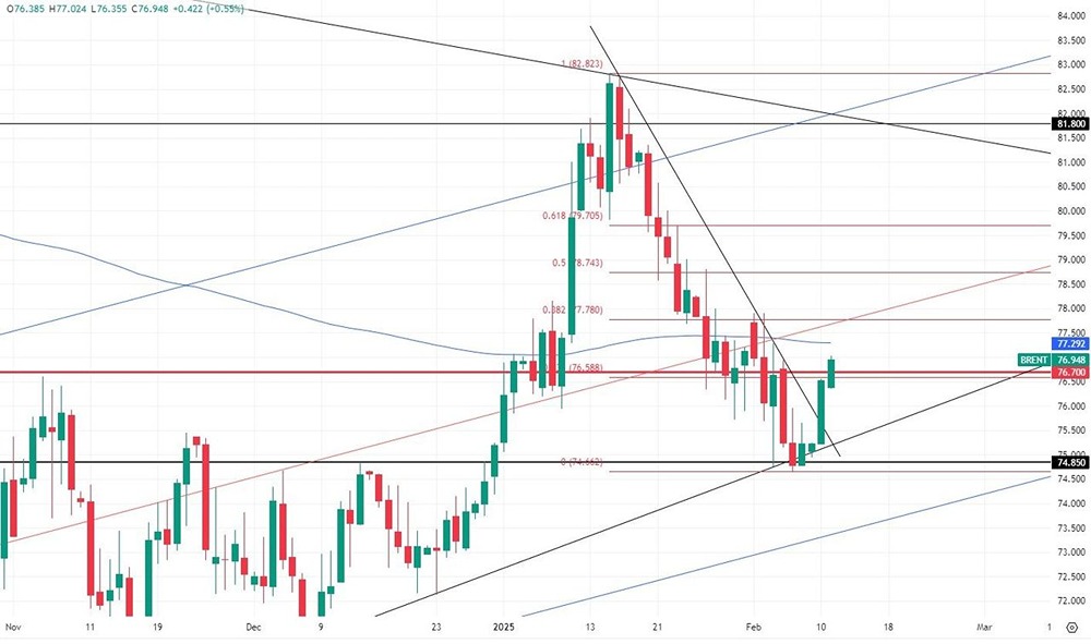 Нефть Brent демонстрирует уверенный рост, несмотря на торговые конфликты