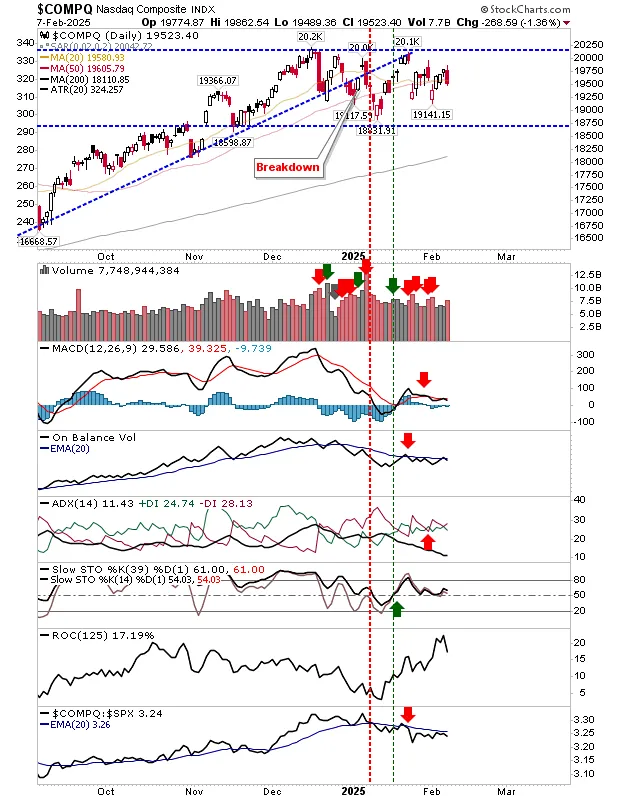Медвежий тренд NASDAQ