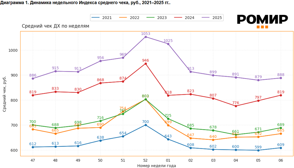 Недельный средний чек вырос на 1%