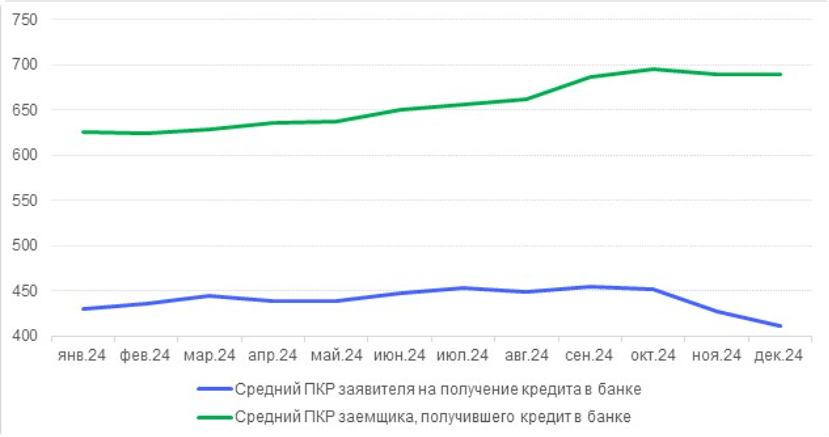 Средний уровень кредитного рейтинга клиентов банков увеличился до 690 баллов