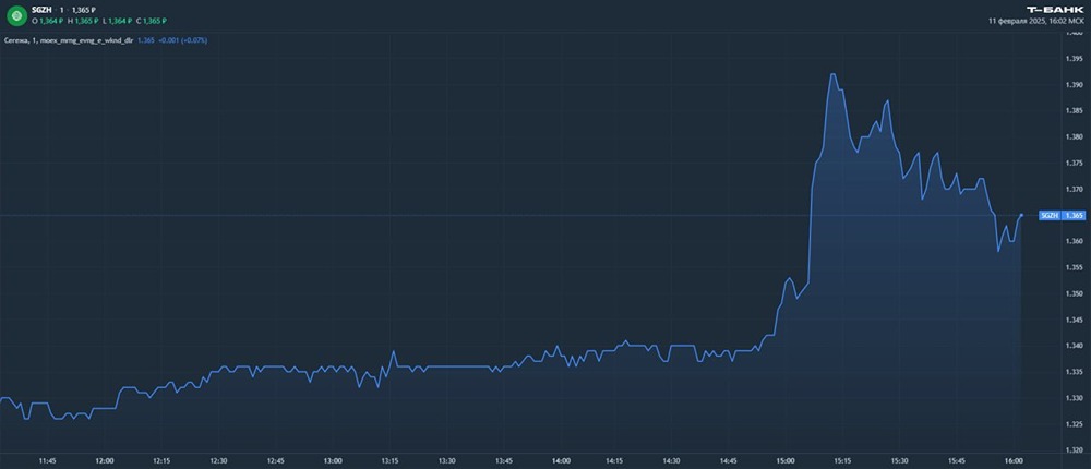После заявления главы государства о помощи отрасли, ценные бумаги компании «Сегежа» пошли вверх