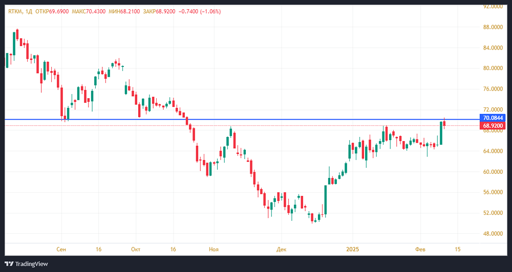 Ценные бумаги «Ростелекома» представляют собой перспективный актив для долгосрочных инвестиций