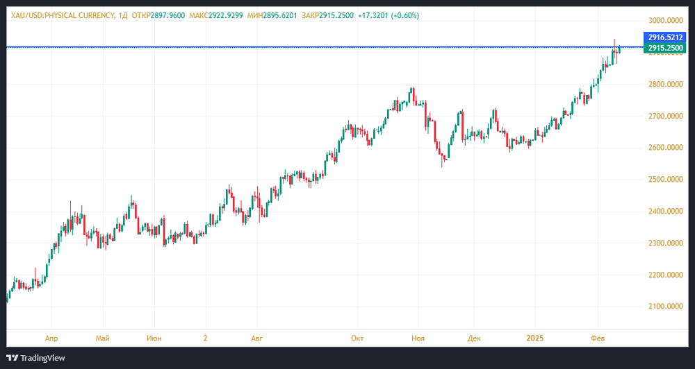 В 2025 году золото продолжит оставаться привлекательным активом