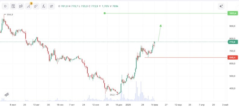 Краткосрочная инвестидея для акций строительной компании ПИК