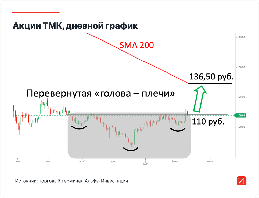 В течение месяца акции ТМК могут вырасти в цене на 21,3%.