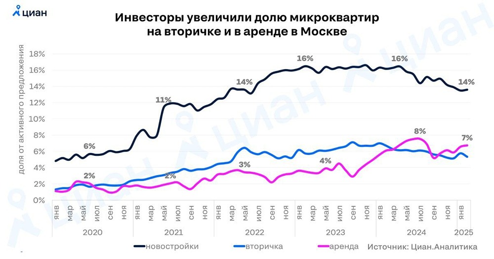 Хотя в столице и ввели ограничения на возведение малогабаритного жилья, оно всё ещё составляет 14% от общего объёма предложений на рынке первичной недвижимости