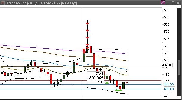 Вчера хорошо отыграла новость и на ней весь рынок прибодрился