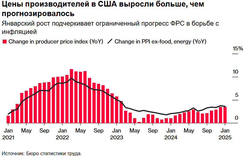Оптовая инфляция в США превысила прогнозы цен на продукты питания и энергоносители