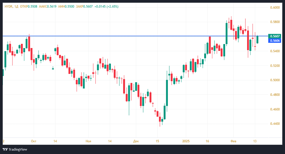 Инвесторы по-прежнему ожидают получения дивидендов от «РусГидро»