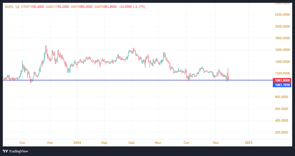РусАгро включены в первый уровень листинга