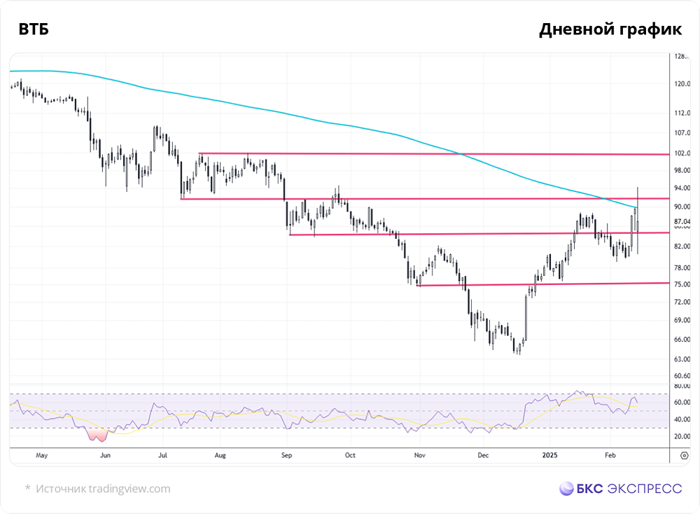 Дешевые бумаги ВТБ относительно общего тренда в финансовом секторе  