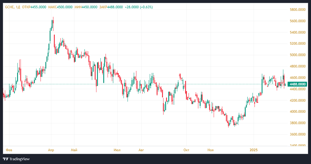 Нет идеи для роста акций Черкизово