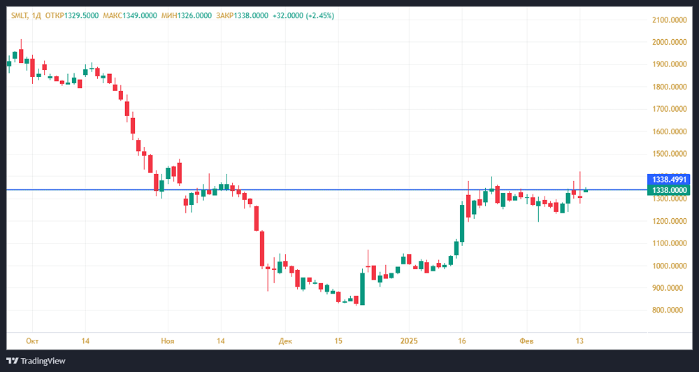 Хорошие результаты при текущей конъюнктуре рынка девелоперов