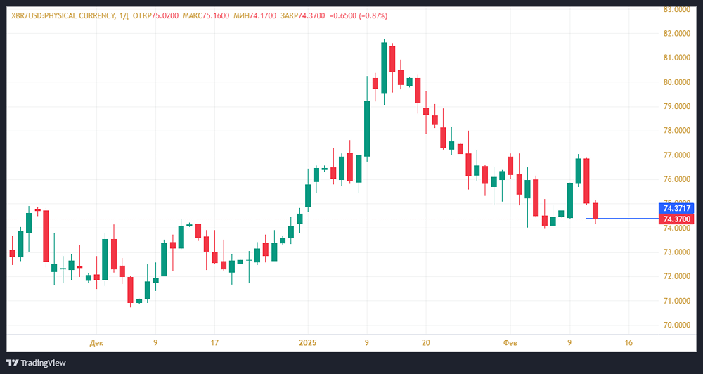 Вероятно, стоимость нефти останется на уровне ниже 75 долларов за баррель