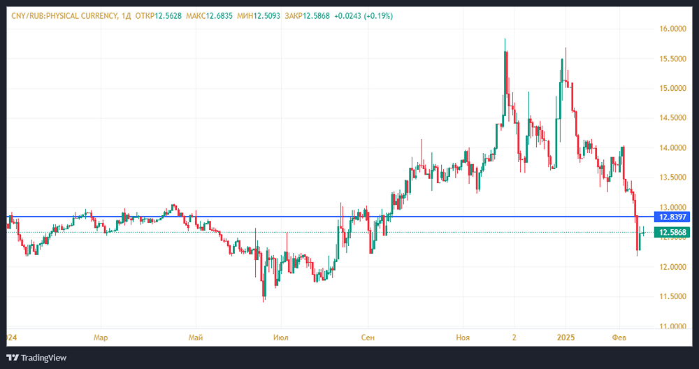 В понедельник, возможно, продолжится укрепление курса рубля в районе текущих значений.