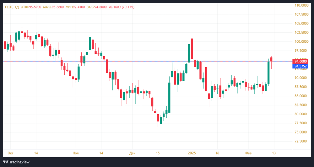 Инвестиционная привлекательность «Совкомфлота»: лидерство в сфере морских перевозок