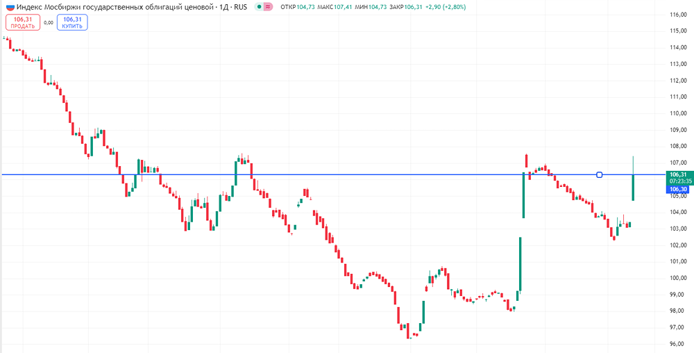 Рост индекса RGBI