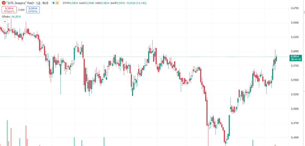 Альфа-банк пересмотрел стоимость ценных бумаг ЭЛ5-Энерго
