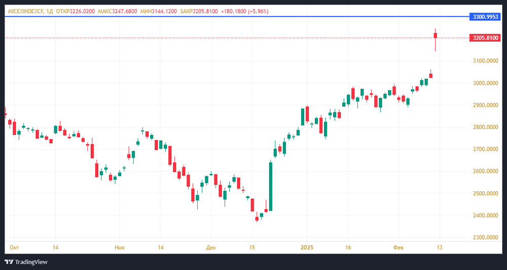 В ближайшее время индекс Московской биржи вряд ли сможет преодолеть отметку в 3300 пунктов без дополнительных драйверов роста